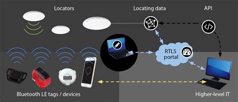 real-time locating systems using active rfid for internet of things|real time rfid tags.